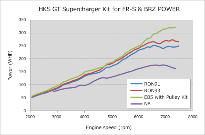 HKS - GT2 S/C Pro FR-S Supercharger Kit - Subaru BRZ 13-20